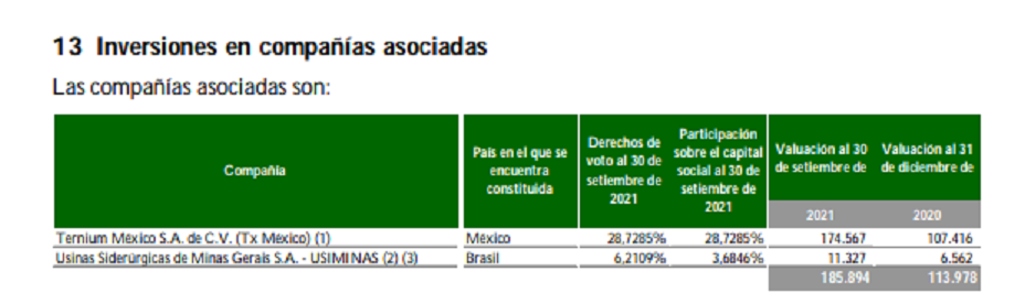 Valuación de compañías asociadas, según balance del tercer trimestre 2021.png
