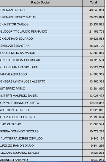Principales fugadores de divisas en la era Macri.png