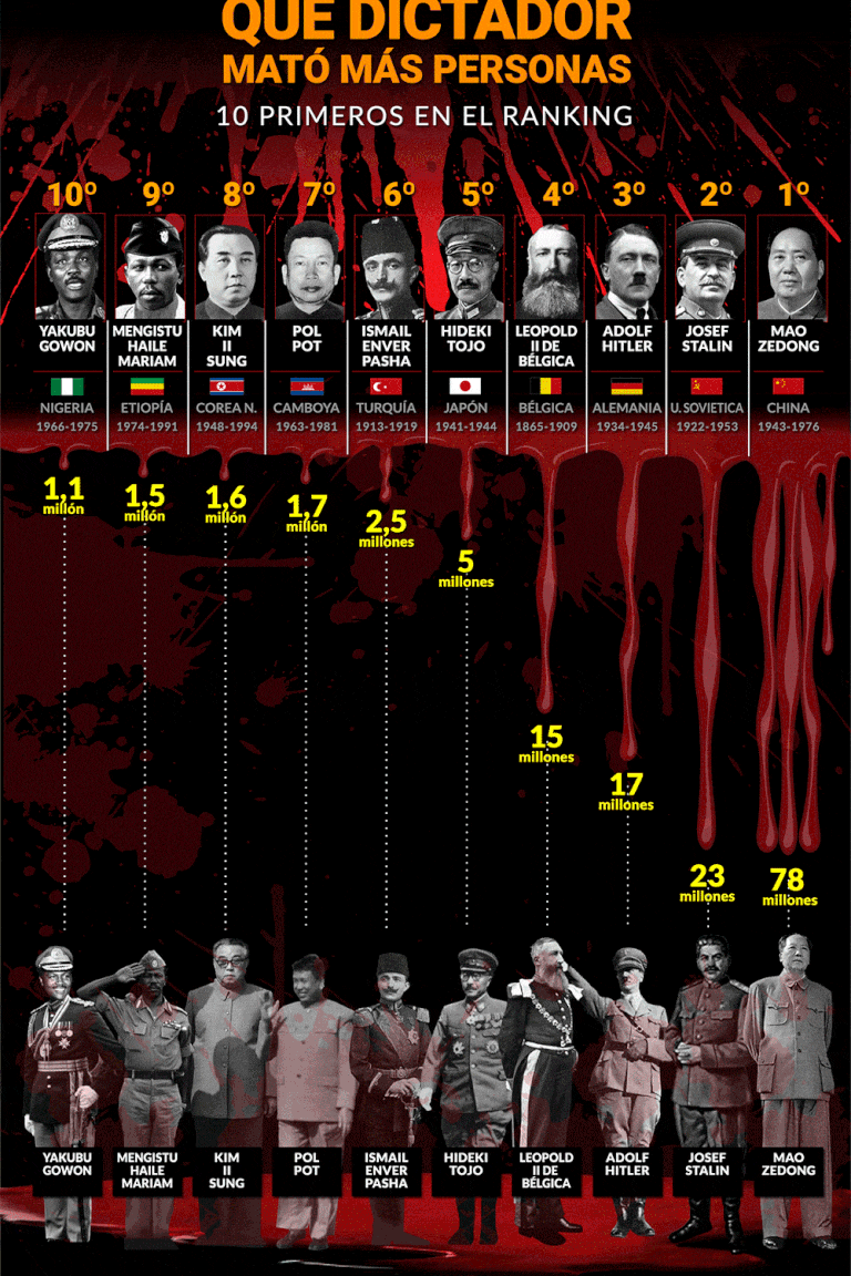 Dictadores-infografia-SF.gif