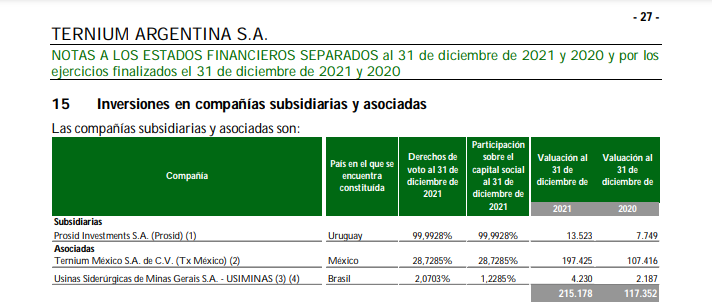 Valuación de compañías subsidiarias y asociadas Diciembre 2021.png