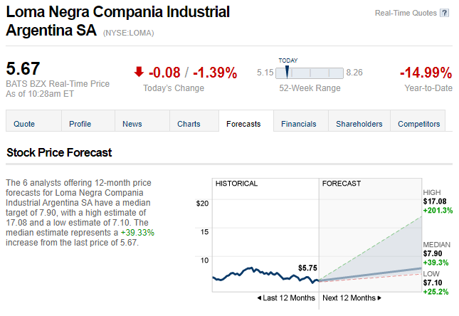 Loma Negra precio futuro.png