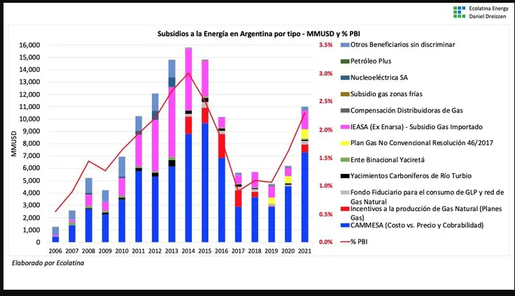 Susidios al sector Energético Argentina..png