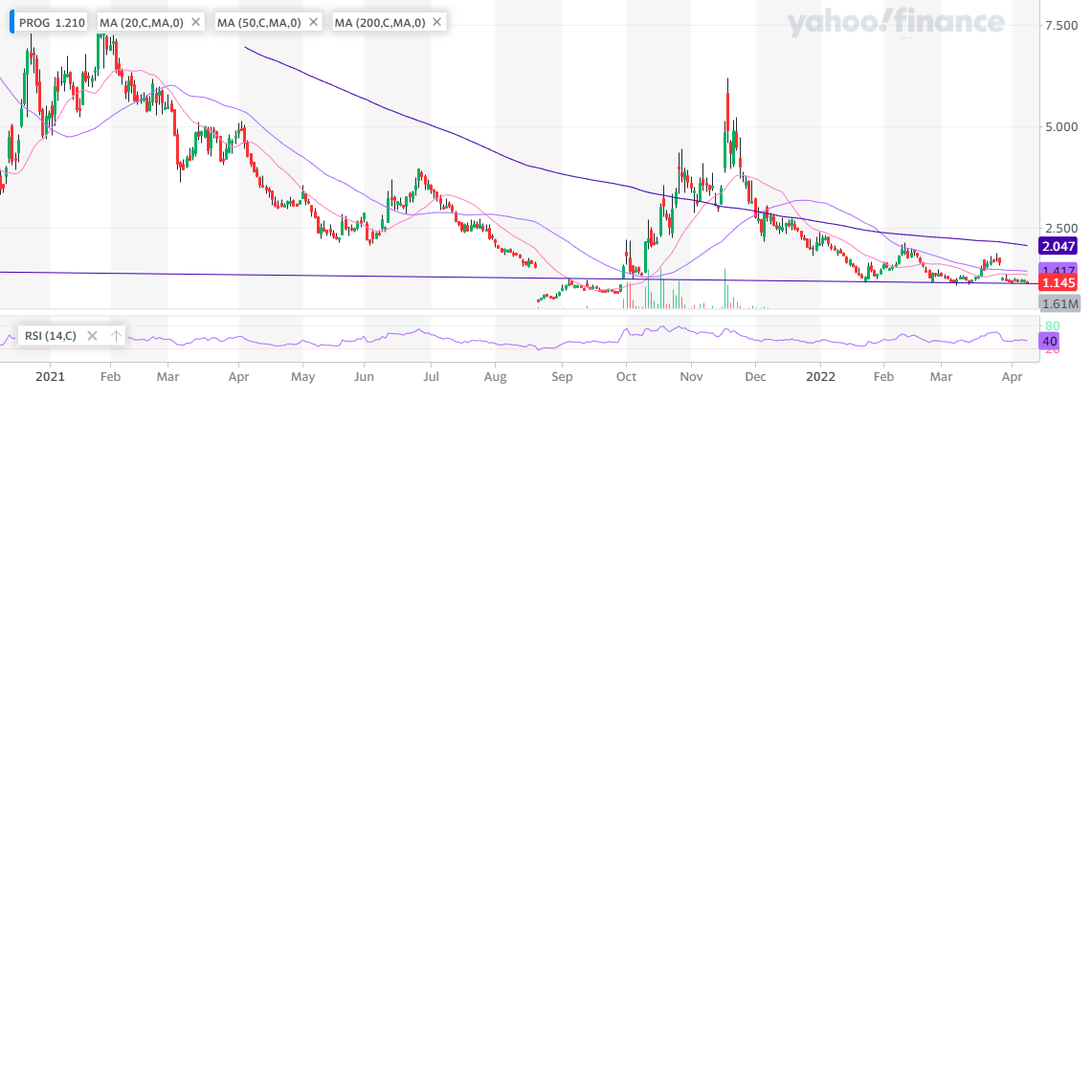 PROG_YahooFinanceChart (1).png