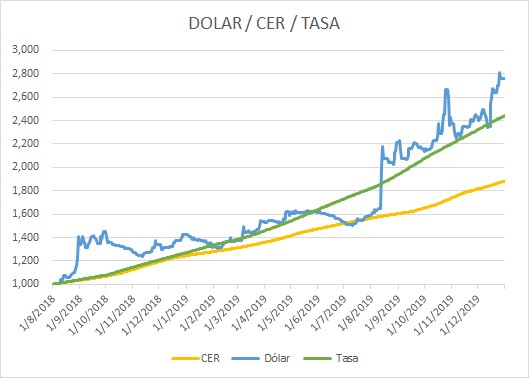 Dolar-CER-Tasa.jpg