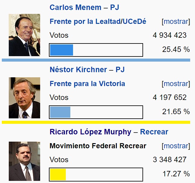 Ｅｌｅｃｃｉｏｎｅｓ ｐｒｅｓｉｄｅｎｃｉａｌｅｓ ｄｅ Ａｒｇｅｎｔｉｎａ ｄｅ ２００３.jpg