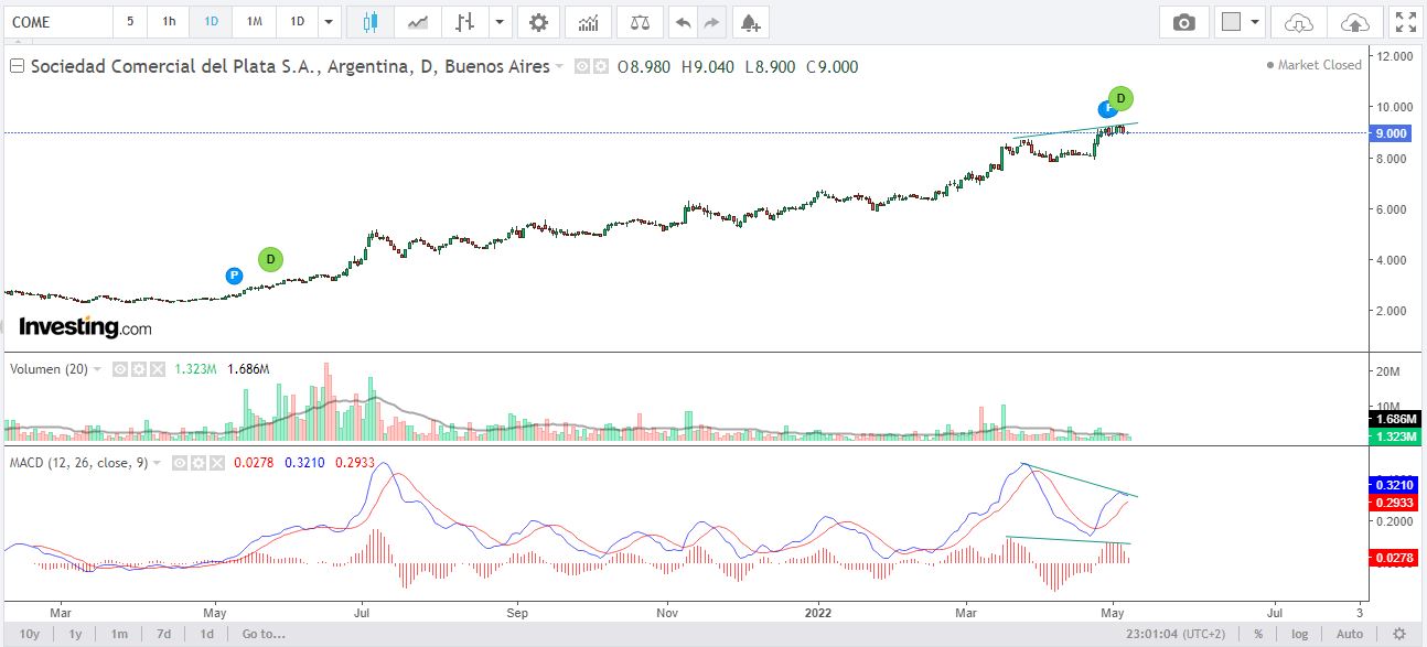 divergencia bajista MACD al 2022-05-06.JPG
