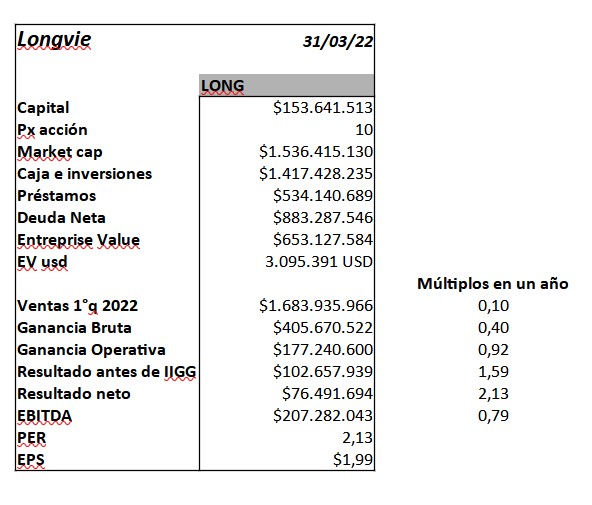 Longvie 1°Q 2022.jpg