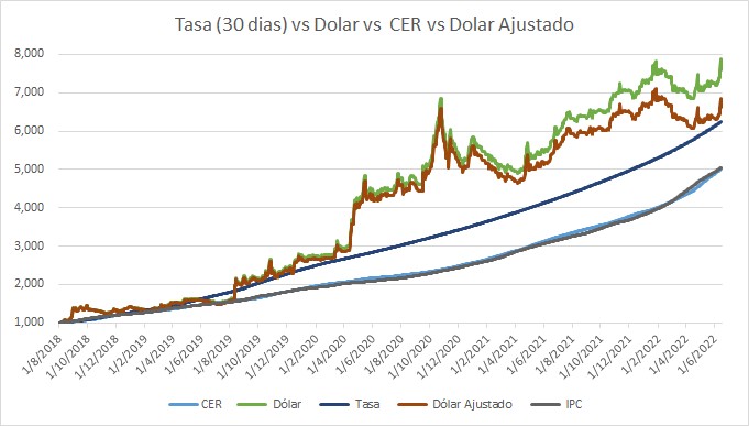 dolar vs CER vs Tasa 30 dias.jpg