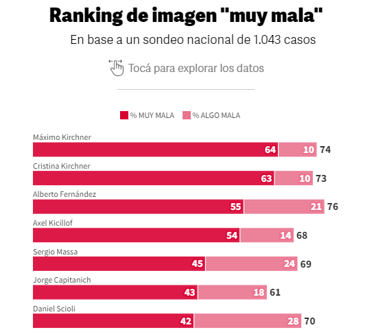Ranking de los políticos con peor imágen.png