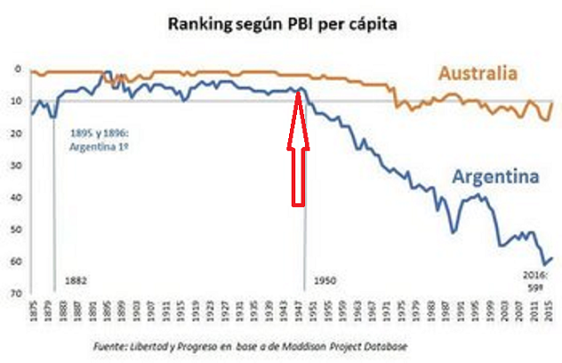 PBI per cápita histórico.png