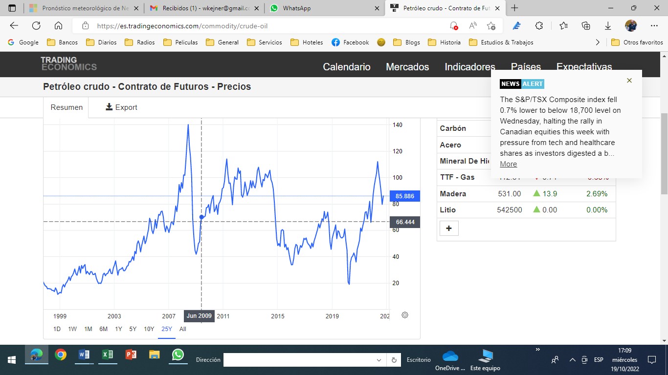 66 u$s en junio 2009 valor previo a la crisis del 2008.jpg