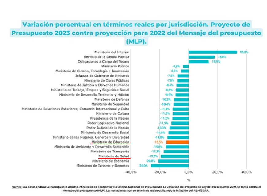 Ajuste por sector presupuesto 2023.png