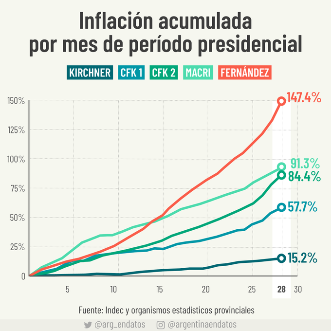 INFLACIÓN ACUMULADA EN LOS PRIMEROS 28 MESES DE GESTIÓN DE CADA PERÍODO PRESIDENCIAL.png