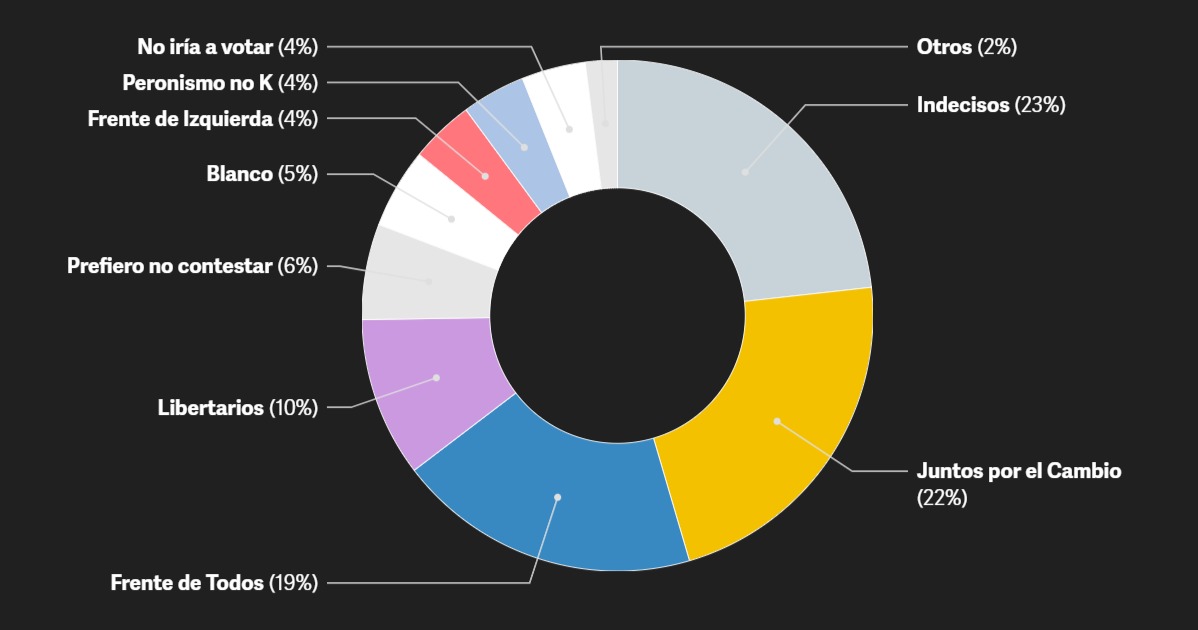 Intencion de voto por espacio para la presidencial 2023.jpg