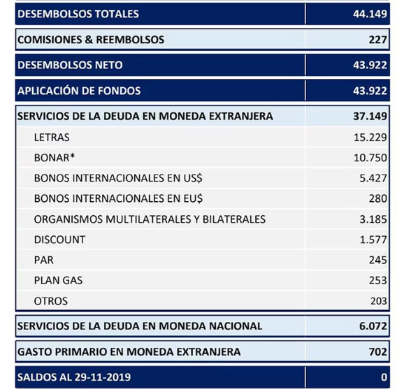 Destino del Credito del FMI-Fuente MECON.png