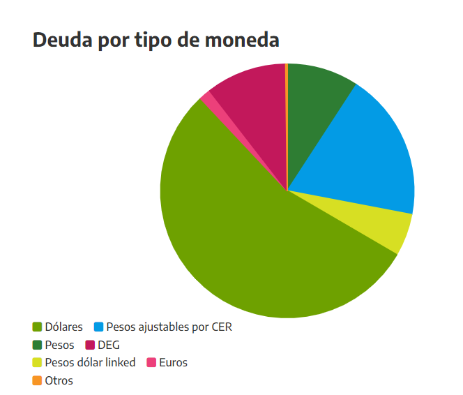 Deuda por Tipo de Moneda, fuente Argentina.gob.ar, estructura de la deuda.png