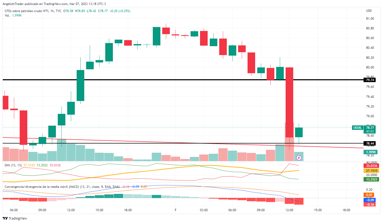 USOIL_2023-03-07_13-18-09.png