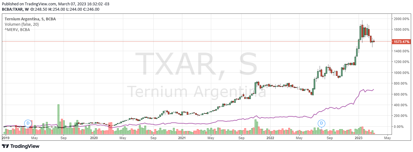TXAR vs MERVAL.png