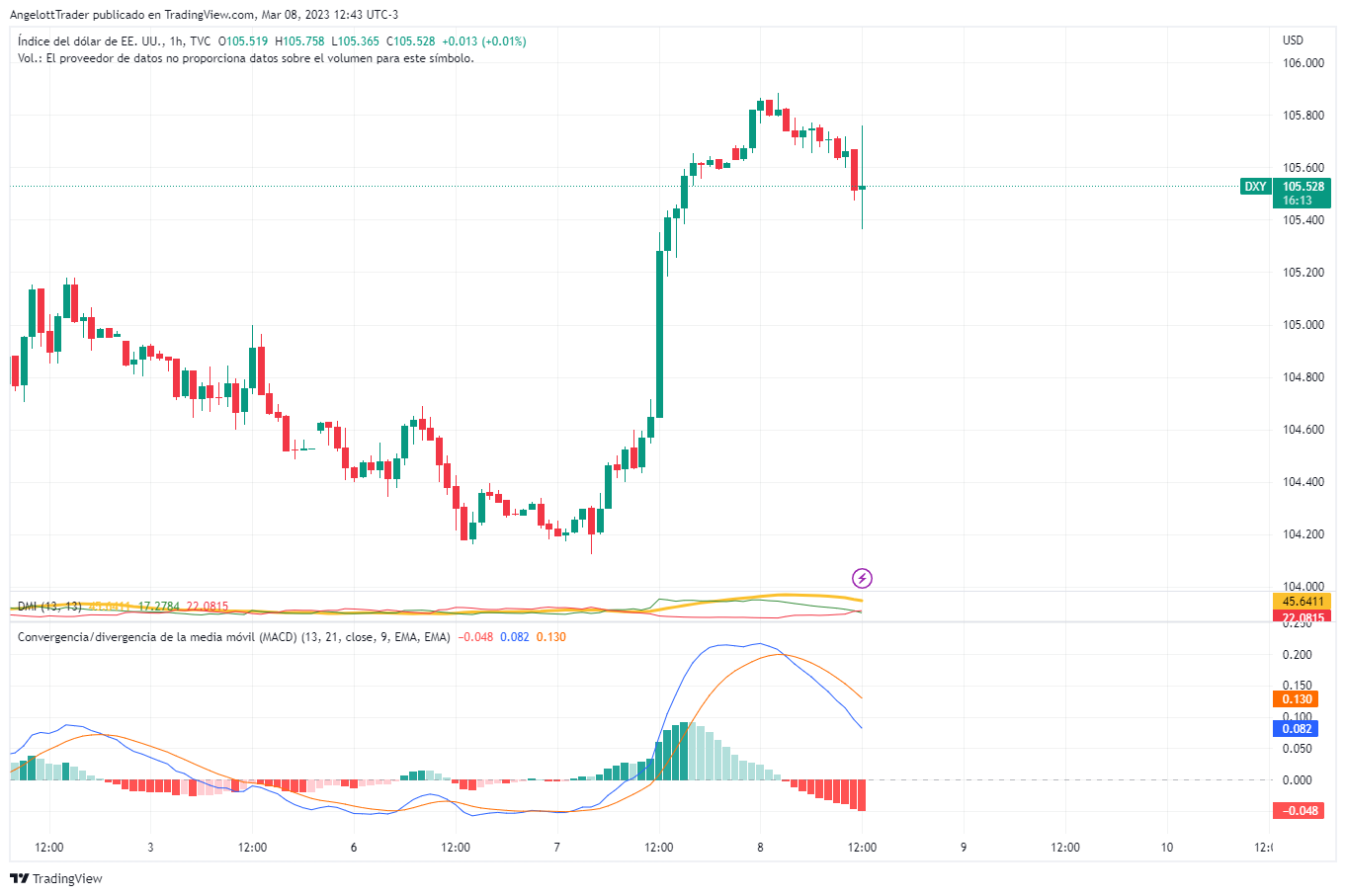 DXY_2023-03-08_12-43-46.png