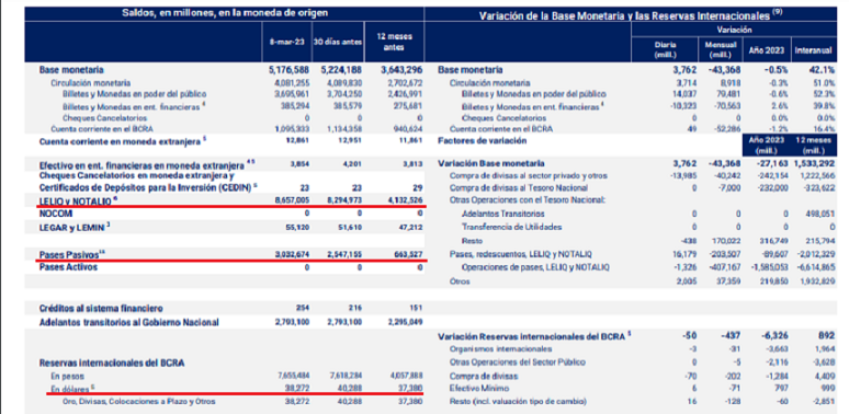 Informe monetario diario BCRA al 08-03-23.png