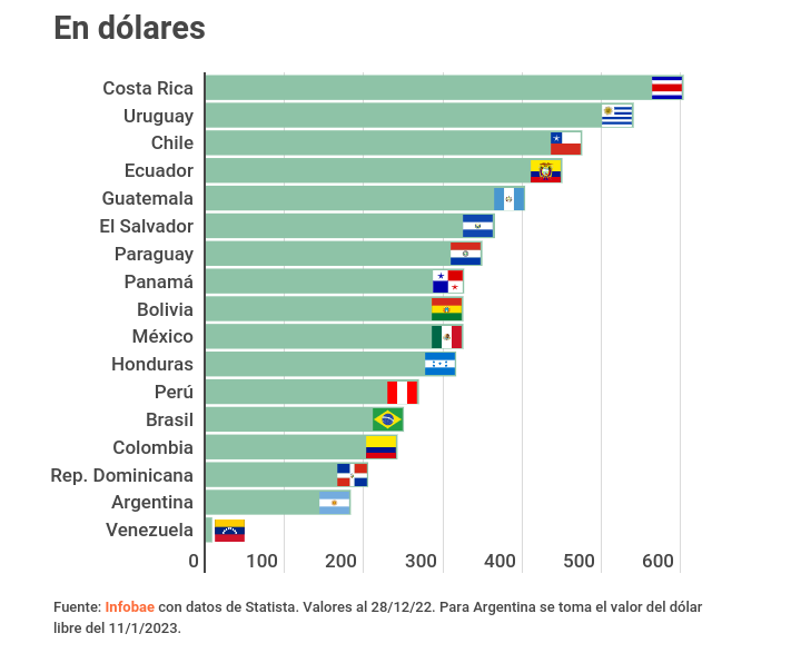 Salario en dólares Enero 2023.png