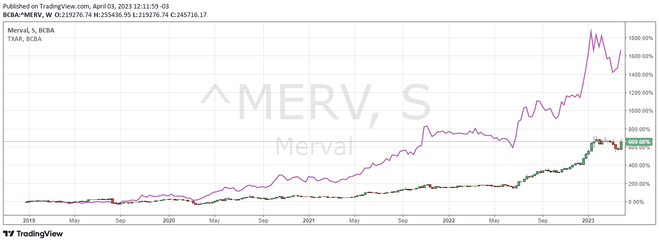 TXAR Vs Merval, Prepaso 2019.png