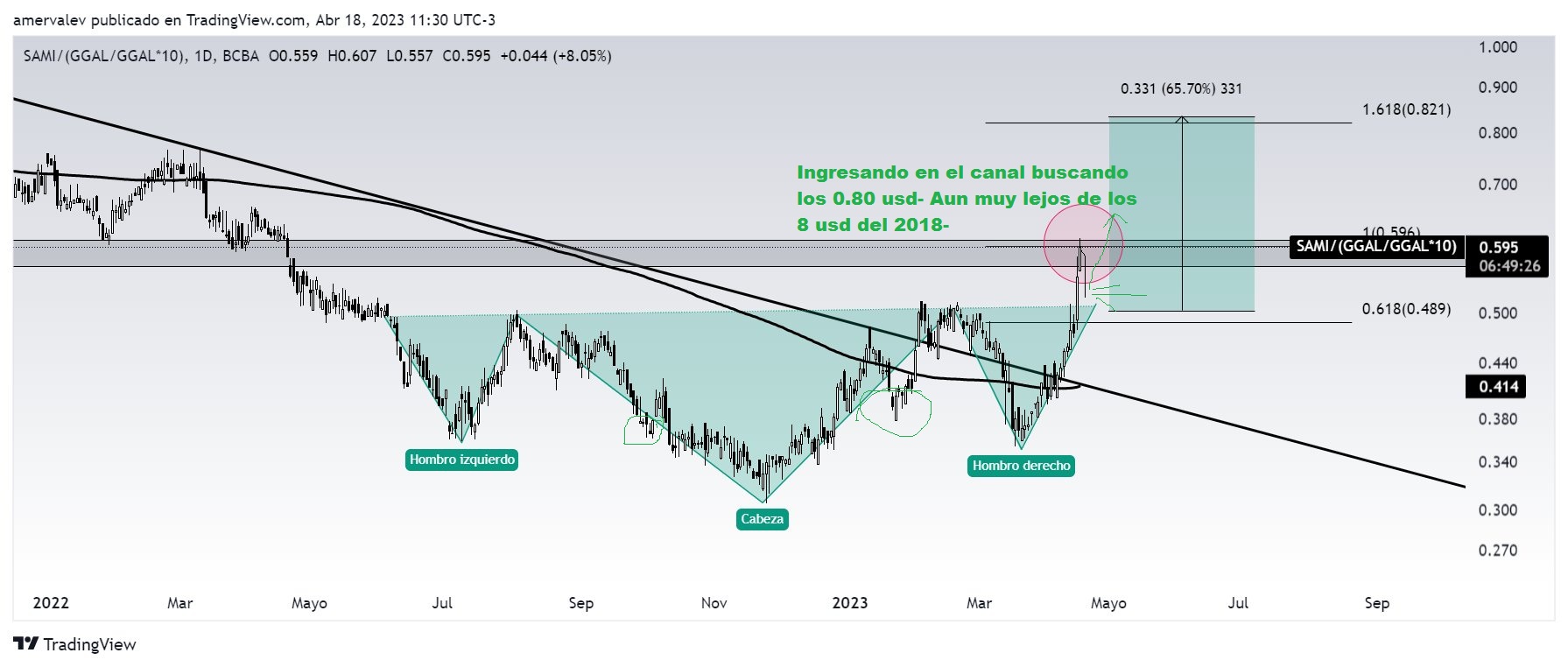 muy bien sami alcanzo segundo objetivo y retrocedio buscando descomprimir indicadores para el siguiente dia de suba buscando proximo objetivo $275 y $320 buscando 0,80 usd.----.jpg
