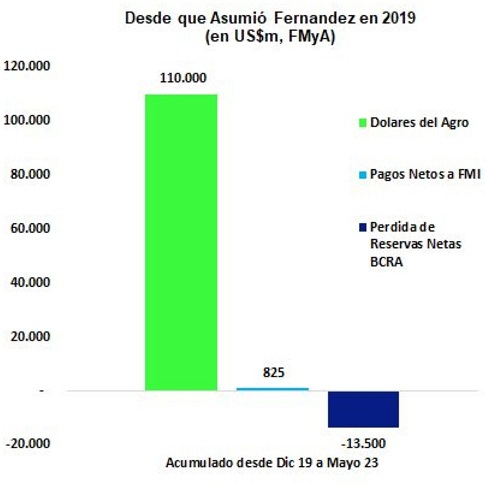 Ingreso de Divisas desde 2019 a Mayo 2023.png