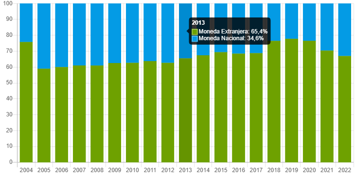 Composición de la deuda bruta por moneda.png