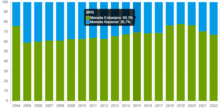 Composición de la deuda bruta por moneda.png