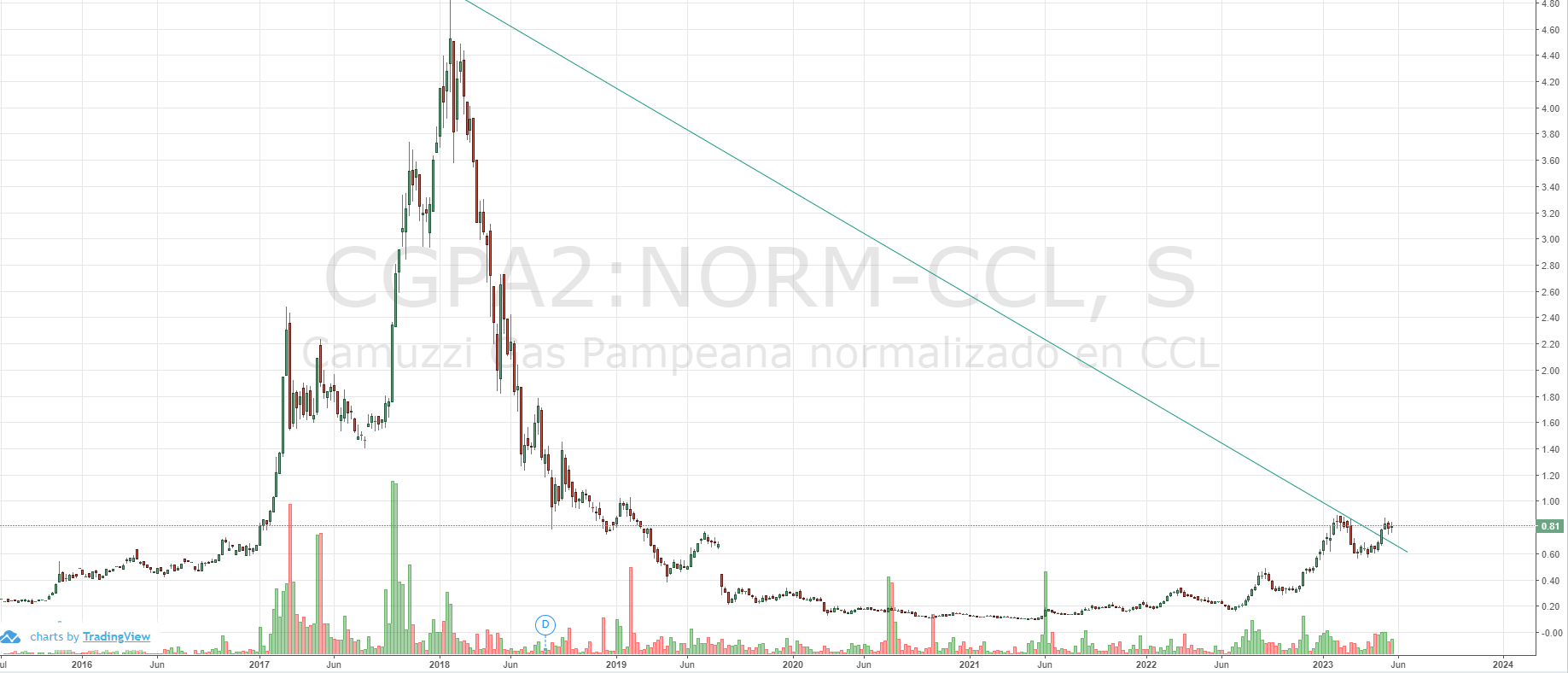 camuzzi ccl semanal.png