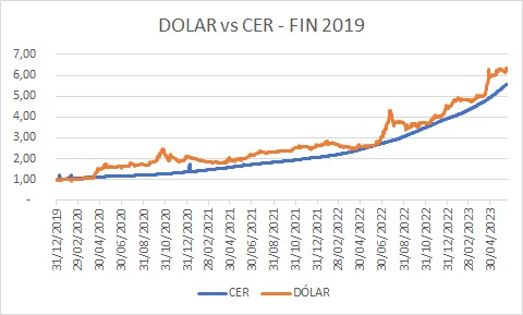 dolar vs cer DESDE fin 2019.jpg