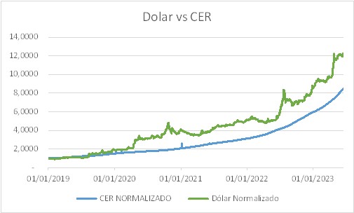 dolar vs cer DESDE 2019.jpg