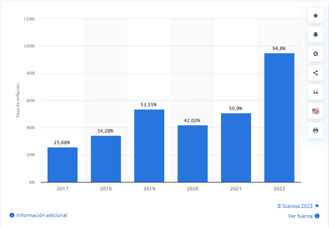 Inflación Anual Argentina 2017-2022.png