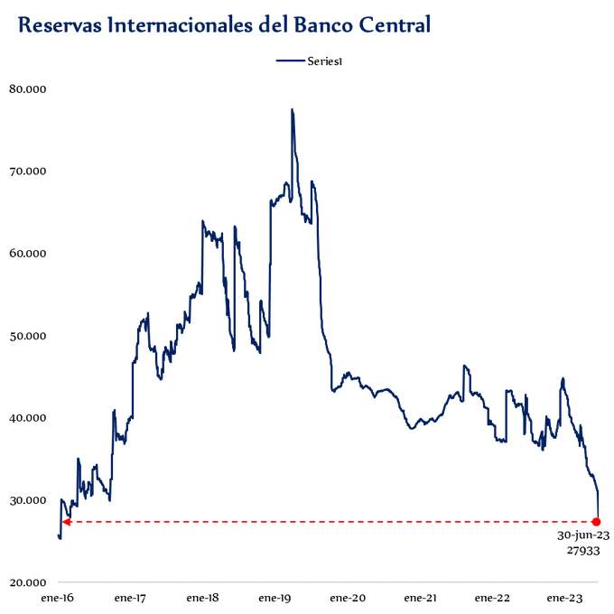 Reservas históricas BCRA.png