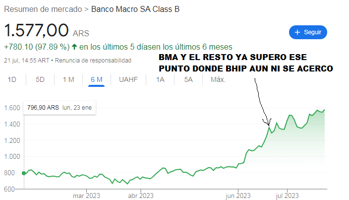 MUY LEJOS AUN BHIP DE ESE PUNTO DONDE YA OTROS BANCOS LO HAN SUPERADO CON CRECES.png