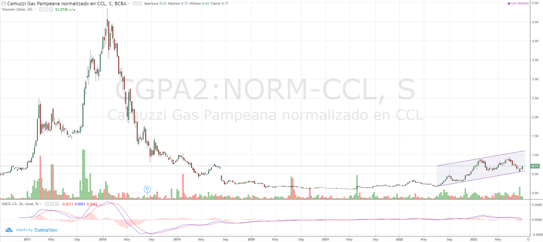 CAMUZZI GAS CCL SEMANAL.png