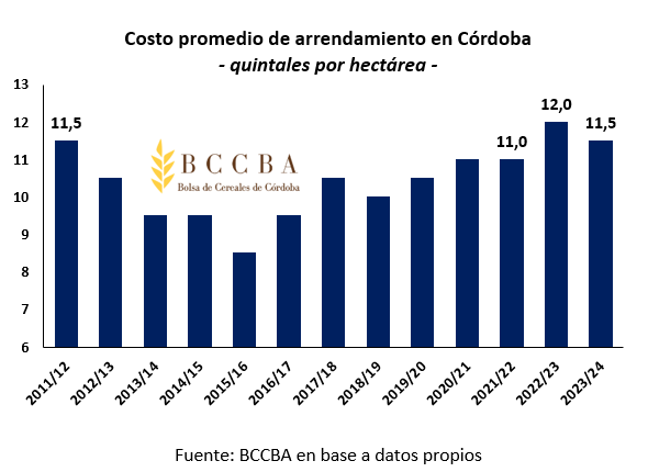 costo alquileres campos Cba.png