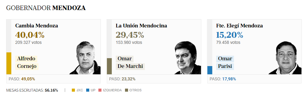 Mendoza escrutinio parcial.png