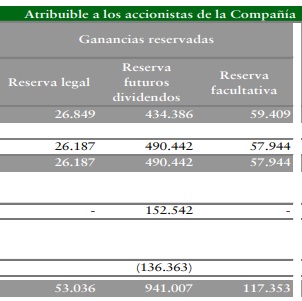 Reservas Futuros dividendos al cierre 3T 2023..jpg