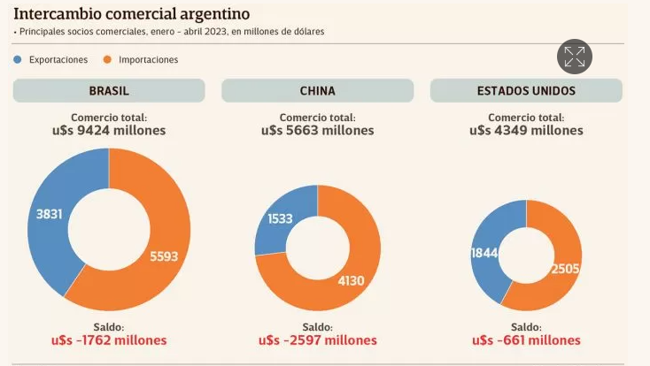 Intercambio comercial argentino Enero Abril 2023.png