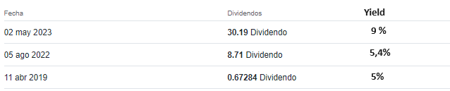Yield-historico-TXAR.png