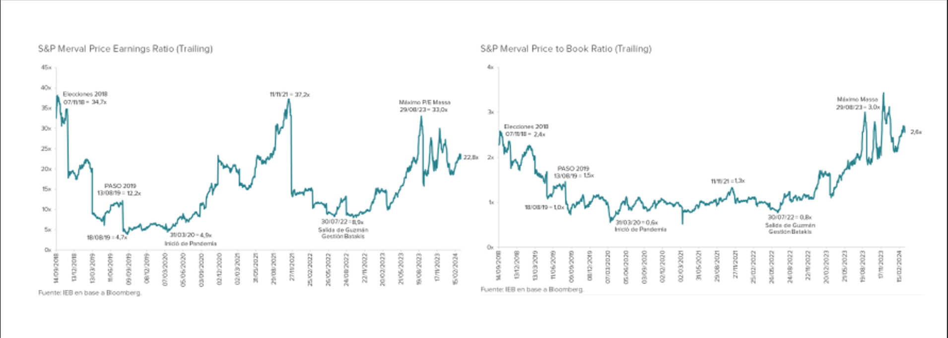 PER Y PB RATIO MERVAL, SEPT 2018 A FEB 2024.png