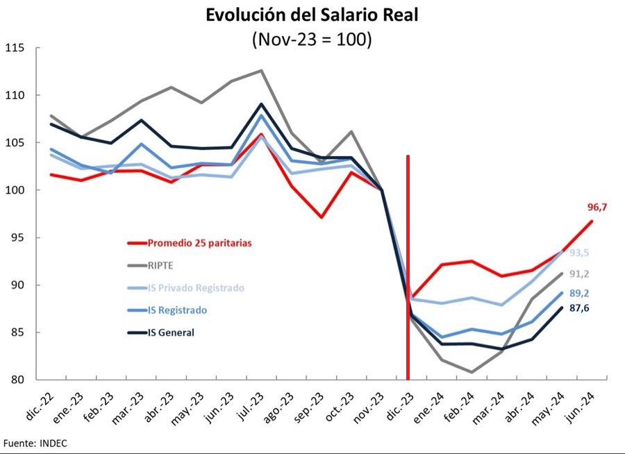 Evolución del Salario Real-Indec.jpg