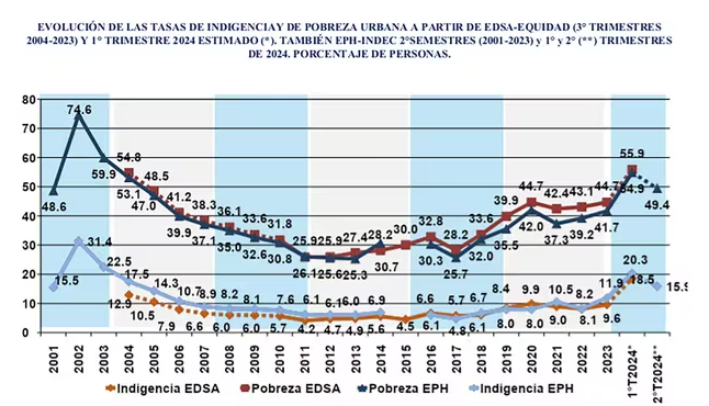 Pobreza Indigencia 2T 2024.png