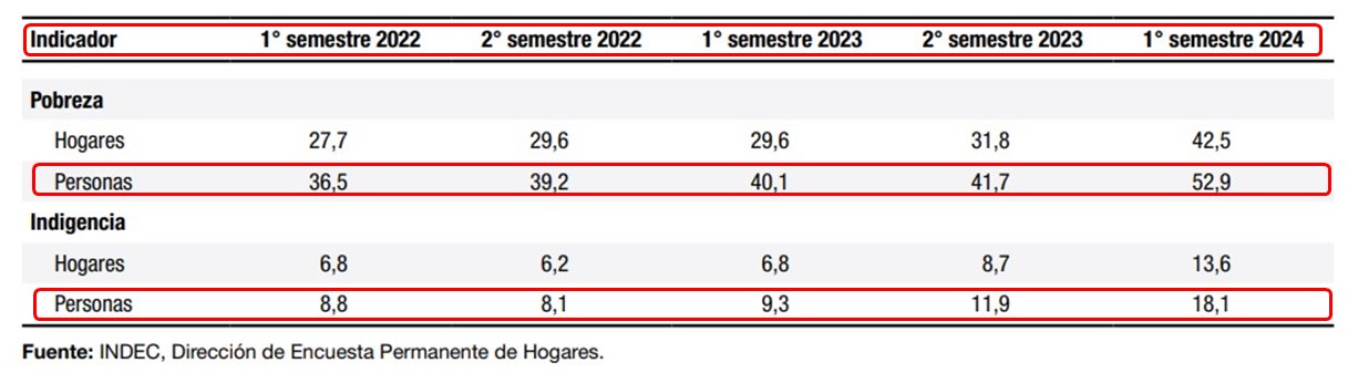 Informe Pobreza e Indigencia Septiembre 2024.jpg