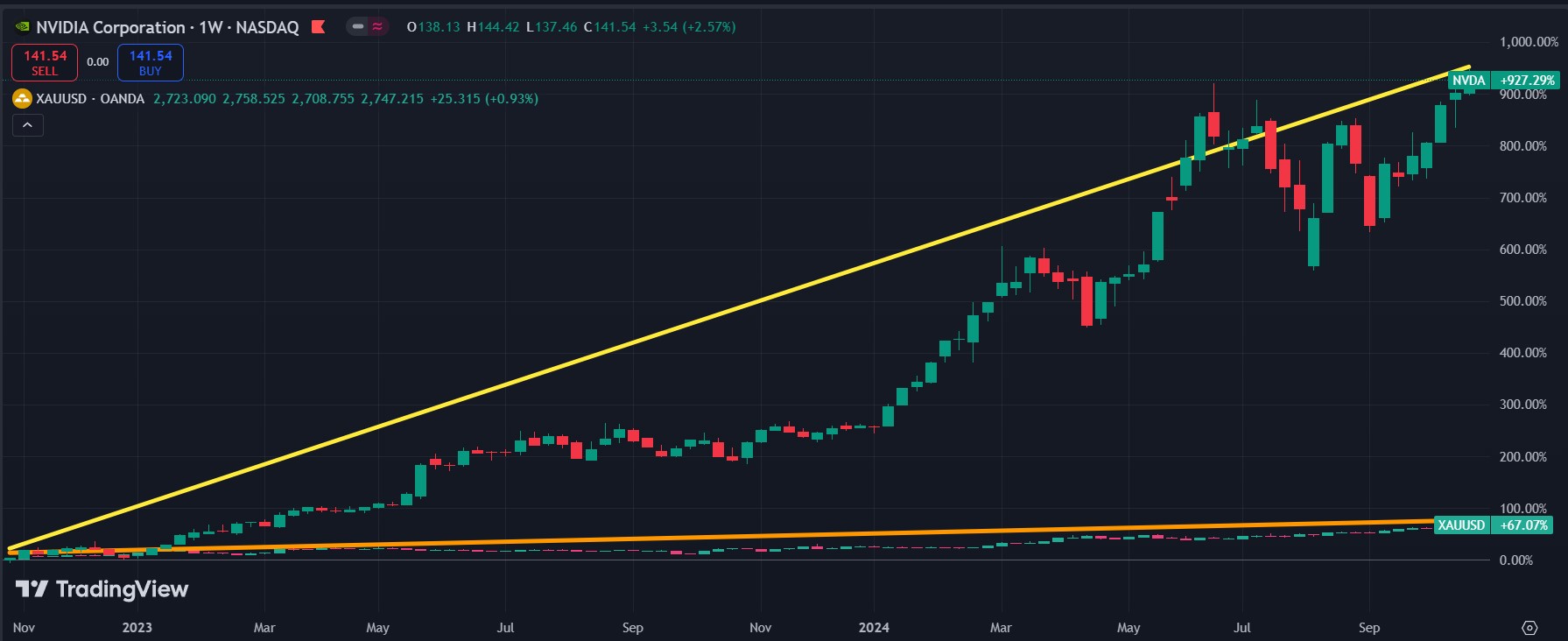 Comparativa NVIDIA Vs XAUUSD.jpg