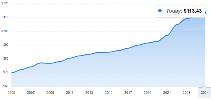 Inflación acumulada EEUU 2005-2024.png