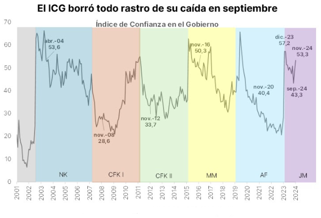 ICG Noviembre 2024-comparativo con igual período de gestiones anteriores.png