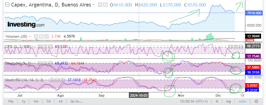 otra vez capex en el mejor momento para comprarla y ahora si vamos por los 10 mil.png